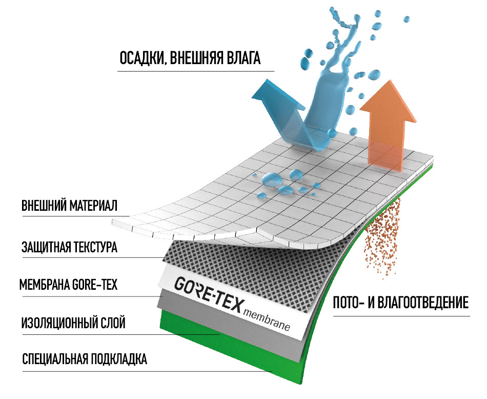 Как работаем мембрана Gore-Tex фото 1